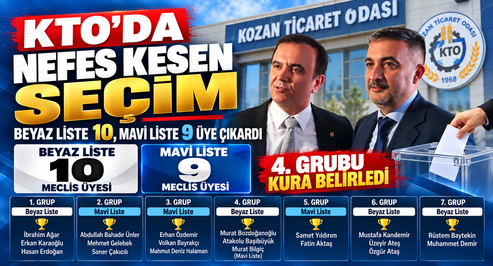 KTO’DA NEFES KESEN SEÇİM: BEYAZ LİSTE 10, MAVİ LİSTE 9 ÜYE ÇIKARDI